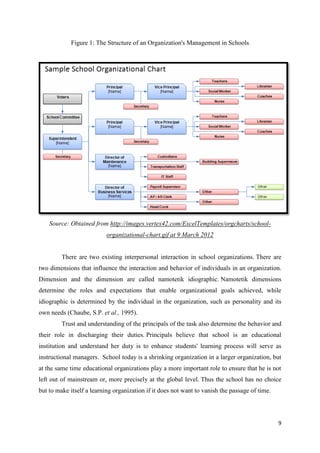 Figure 1: The Structure of an Organization's Management in Schools




    Source: Obtained from http://images.vertex42.com/ExcelTemplates/orgcharts/school-
                           organizational-chart.gif at 9 March 2012


         There are two existing interpersonal interaction in school organizations. There are
two dimensions that influence the interaction and behavior of individuals in an organization.
Dimension and the dimension are called namotetik idiographic. Namotetik dimensions
determine the roles and expectations that enable organizational goals achieved, while
idiographic is determined by the individual in the organization, such as personality and its
own needs (Chaube, S.P. et al., 1995).
         Trust and understanding of the principals of the task also determine the behavior and
their role in discharging their duties. Principals believe that school is an educational
institution and understand her duty is to enhance students' learning process will serve as
instructional managers. School today is a shrinking organization in a larger organization, but
at the same time educational organizations play a more important role to ensure that he is not
left out of mainstream or, more precisely at the global level. Thus the school has no choice
but to make itself a learning organization if it does not want to vanish the passage of time.




                                                                                                9
 