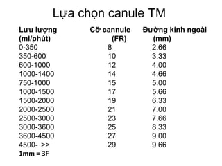 Lựa chọn canule TM
Lưu lượng Cỡ cannule Đường kính ngoài
(ml/phút) (FR) (mm)
0-350 8 2.66
350-600 10 3.33
600-1000 12 4.00
1000-1400 14 4.66
750-1000 15 5.00
1000-1500 17 5.66
1500-2000 19 6.33
2000-2500 21 7.00
2500-3000 23 7.66
3000-3600 25 8.33
3600-4500 27 9.00
4500- >> 29 9.66
1mm = 3F
 