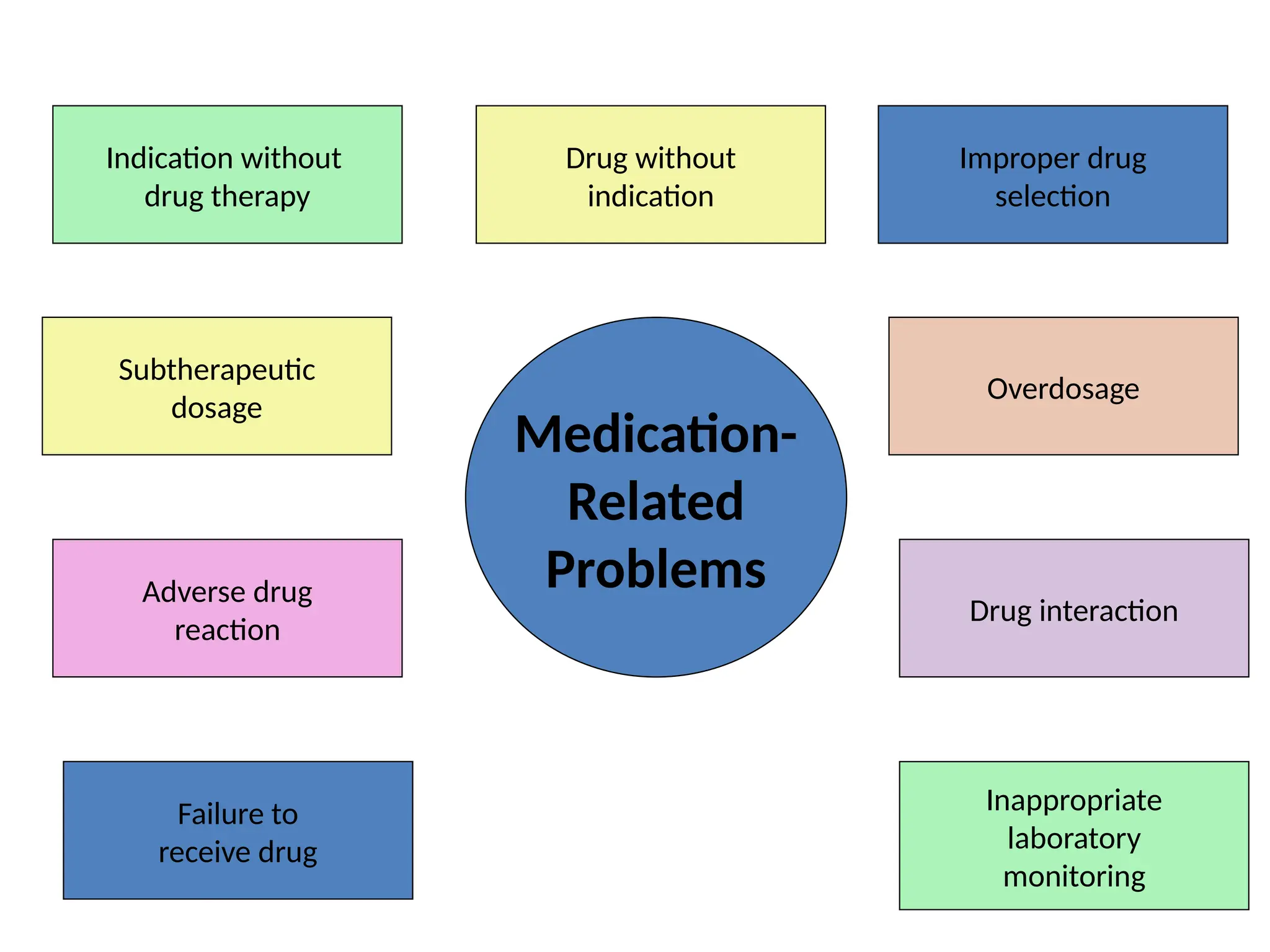Medication-
Related
Problems
Indication without
drug therapy
Drug without
indication
Improper drug
selection
Subtherapeutic
dosage
Overdosage
Drug interaction
Adverse drug
reaction
Inappropriate
laboratory
monitoring
Failure to
receive drug
Manley HM, et al. Am J
Kidney Disease 2005;
46:669-680
 