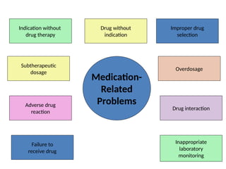 Medication-
Related
Problems
Indication without
drug therapy
Drug without
indication
Improper drug
selection
Subtherapeutic
dosage
Overdosage
Drug interaction
Adverse drug
reaction
Inappropriate
laboratory
monitoring
Failure to
receive drug
Manley HM, et al. Am J
Kidney Disease 2005;
46:669-680
 