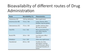 Bioavailabilty of different routes of Drug
Administration
 