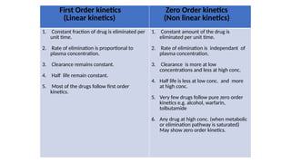 First Order kinetics
(Linear kinetics)
Zero Order kinetics
(Non linear kinetics)
1. Constant fraction of drug is eliminated per
unit time.
2. Rate of elimination is proportional to
plasma concentration.
3. Clearance remains constant.
4. Half life remain constant.
5. Most of the drugs follow first order
kinetics.
1. Constant amount of the drug is
eliminated per unit time.
2. Rate of elimination is independant of
plasma concentration.
3. Clearance is more at low
concentrations and less at high conc.
4. Half life is less at low conc. and more
at high conc.
5. Very few drugs follow pure zero order
kinetics e.g. alcohol, warfarin,
tolbutamide
6. Any drug at high conc. (when metabolic
or elimination pathway is saturated)
May show zero order kinetics.
 