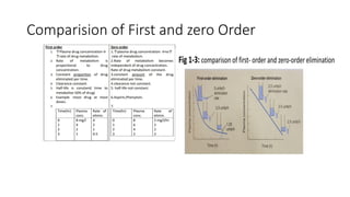 Comparision of First and zero Order
 