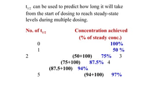 t1/2 can be used to predict how long it will take
from the start of dosing to reach steady-state
levels during multiple dosing.
No. of t1/2 Concentration achieved
(% of steady conc.)
0 100%
1 50 %
2 (50+100) 75% 3
(75+100) 87.5% 4
(87.5+100) 94%
5 (94+100) 97%
 
