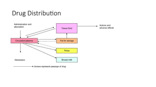 Drug Distribution
 