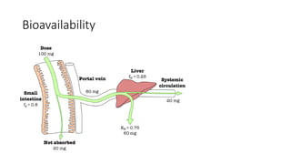 Bioavailability
 