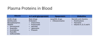 Plasma Proteins in Blood
Albumin α-1 acid glycoprotein lipoprotein Globulins
Acidic drugs
Barbiturates
Benzodiazepines
NSAIDS
• Paracetamol
• Ibuprofen
• Aceclofenac
• Penicillin
• Sulfonamides
Basic drugs
B-blockers
• Imipramine
• Propranolol
• Atenolol
• Lignocaine
• Prazosin
Lipophilic drugs
• Chlorpromazine
Steroids and vitamins
• Prednisolone
• Thyroxine
• Vitamin A, D, E and K
 