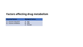 Factors affecting drug metabolism
Chemical factors Biological factors
a) Enzyme induction
b) Enzyme inhibition
a) Age
b) Diet
c) Gender
 