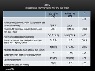 Table 2
Intraoperative haemodynamic data and side effects
Group 50
(54)
Group 100
(63)
P
Incidence of hypotension (systolic blood pressure less
than 80% ofbaseline) 8(14.8) 3(4.7)
0.12
Incidence of hypertension (systolic blood pressure
more than 120%)
2(3.7) 10(15.8) 0.063
Phenylephrine dose used (micrograms)
546.9(211.3) 913.5(361.4) <0.001
Number of mothers that received at least one
rescue dose of phenylephrine
7(12.9) 1(1.5) 0.023
Incidence of bradycardia (heart rate less than 50/min)
1(1.8%) 11(17.4%) 0.005
Number of mothers that received glycopyrronium
0 1(1.5%) 0.46
Co-loading volume (ml)
759(95) 775(107) 0.39
Incidence of nausea and vomiting
3(5.5) 1(1.5) 0.33
mean (SD).
 