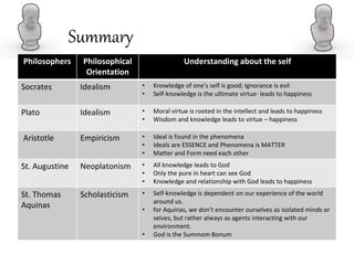 Summary
Philosophers Philosophical
Orientation
Understanding about the self
Socrates Idealism • Knowledge of one’s self is good; Ignorance is evil
• Self-knowledge is the ultimate virtue- leads to happiness
Plato Idealism • Moral virtue is rooted in the intellect and leads to happiness
• Wisdom and knowledge leads to virtue – happiness
Aristotle Empiricism • Ideal is found in the phenomena
• Ideals are ESSENCE and Phenomena is MATTER
• Matter and Form need each other
St. Augustine Neoplatonism • All knowledge leads to God
• Only the pure in heart can see God
• Knowledge and relationship with God leads to happiness
St. Thomas
Aquinas
Scholasticism • Self-knowledge is dependent on our experience of the world
around us.
• for Aquinas, we don’t encounter ourselves as isolated minds or
selves, but rather always as agents interacting with our
environment.
• God is the Summom Bonum
 