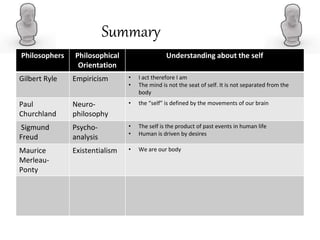 Philosophers Philosophical
Orientation
Understanding about the self
Gilbert Ryle Empiricism • I act therefore I am
• The mind is not the seat of self. It is not separated from the
body
Paul
Churchland
Neuro-
philosophy
• the “self” is defined by the movements of our brain
Sigmund
Freud
Psycho-
analysis
• The self is the product of past events in human life
• Human is driven by desires
Maurice
Merleau-
Ponty
Existentialism • We are our body
Summary
 