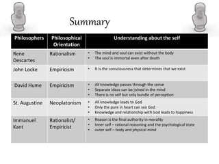 Philosophers Philosophical
Orientation
Understanding about the self
Rene
Descartes
Rationalism • The mind and soul can exist without the body
• The soul is immortal even after death
John Locke Empiricism • It is the consciousness that determines that we exist
David Hume Empiricism • All knowledge passes through the sense
• Separate ideas can be joined in the mind
• There is no self but only bundle of perception
St. Augustine Neoplatonism • All knowledge leads to God
• Only the pure in heart can see God
• Knowledge and relationship with God leads to happiness
Immanuel
Kant
Rationalist/
Empiricist
• Reason is the final authority in morality
• Inner self – rational reasoning and the psychological state
• outer self – body and physical mind
Summary
 