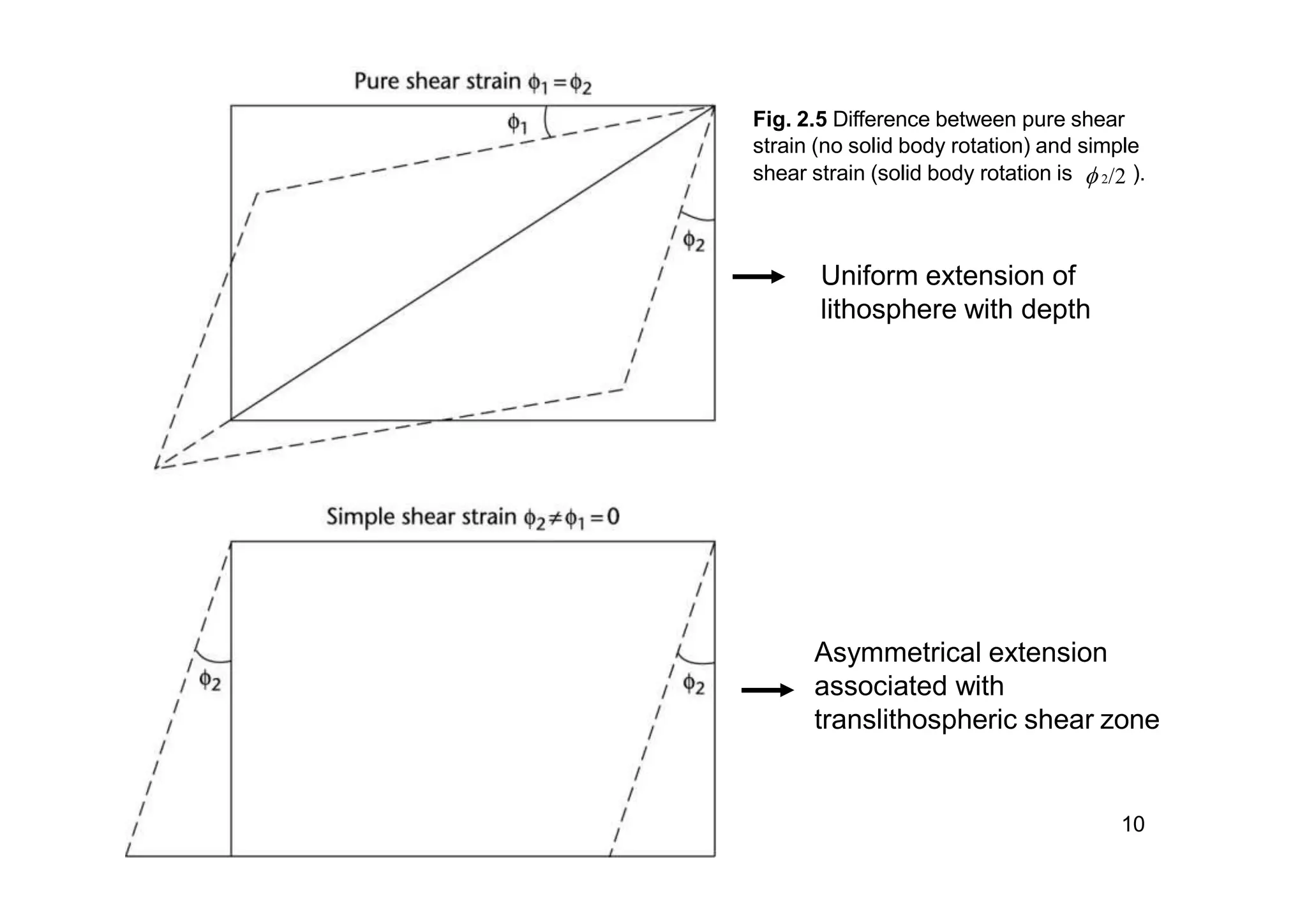 Fig. 2.5 Difference between pure shear
strain (no solid body rotation) and simple
shear strain (solid body rotation is  2/2 ).
Uniform extension of
lithosphere with depth
Asymmetrical extension
associated with
translithospheric shear zone
10
 