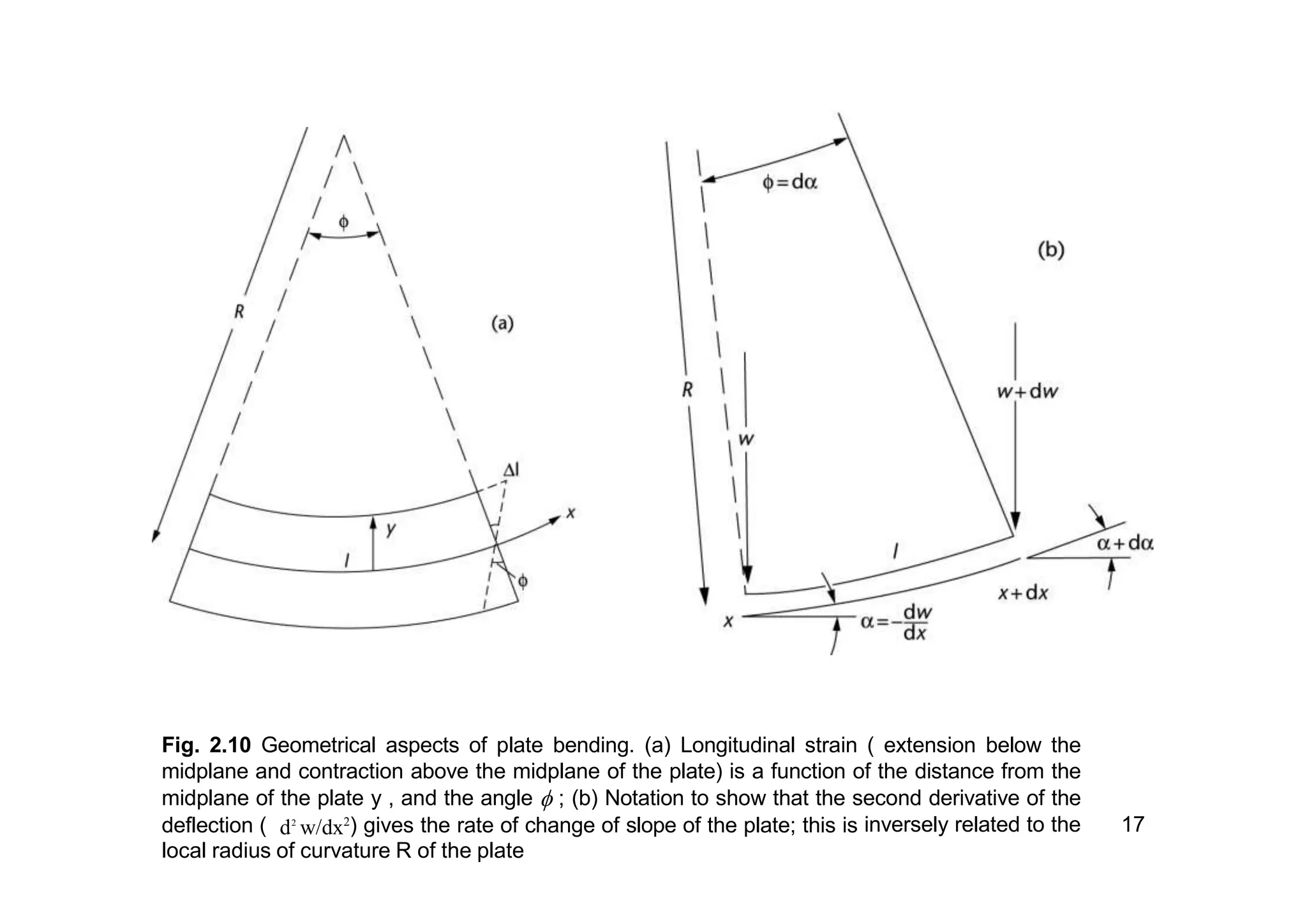 17
Fig. 2.10 Geometrical aspects of plate bending. (a) Longitudinal strain ( extension below the
midplane and contraction above the midplane of the plate) is a function of the distance from the
midplane of the plate y , and the angle  ; (b) Notation to show that the second derivative of the
deflection ( d2
w/dx2
) gives the rate of change of slope of the plate; this is inversely related to the
local radius of curvature R of the plate
 