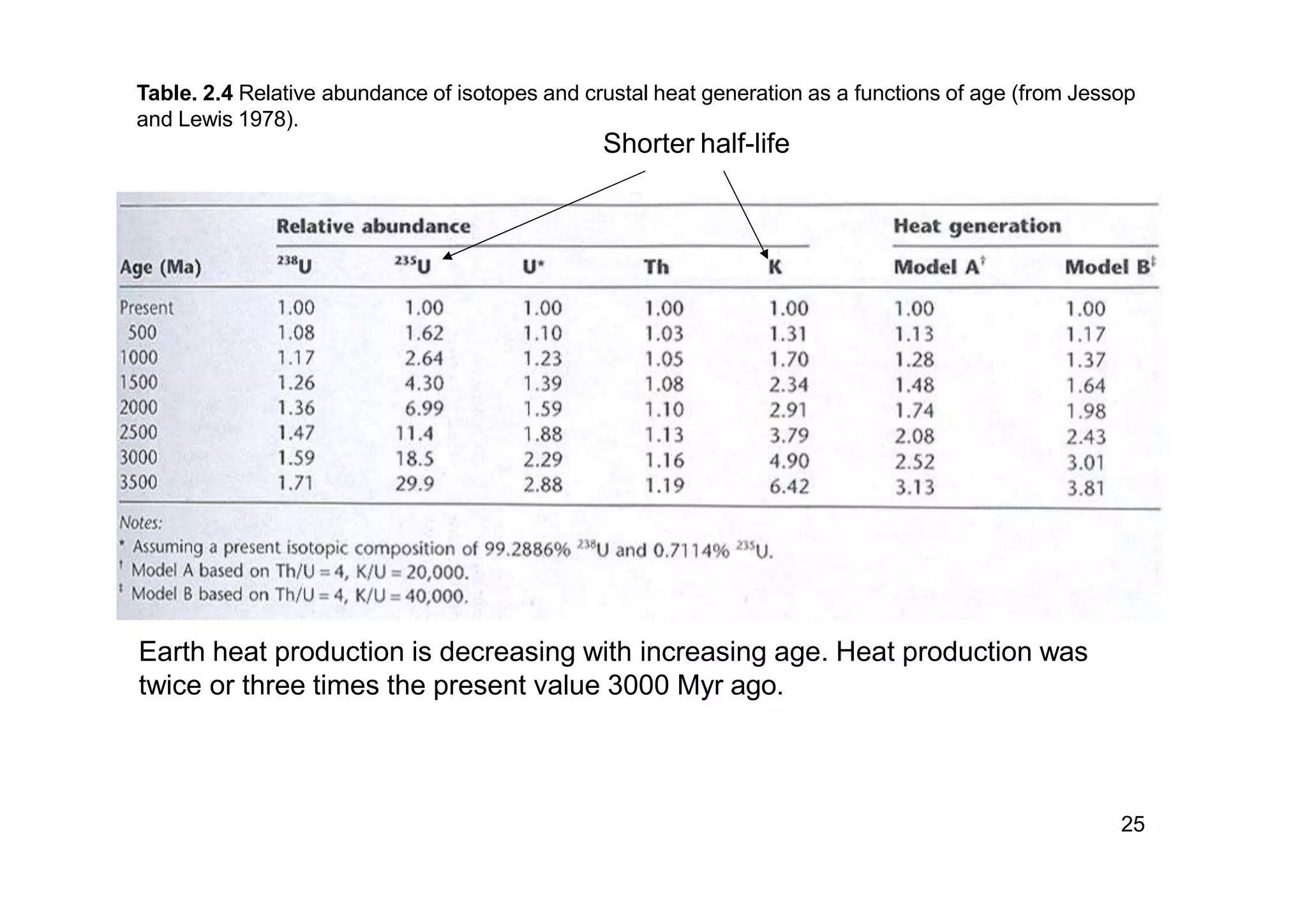 Table. 2.4 Relative abundance of isotopes and crustal heat generation as a functions of age (from Jessop
and Lewis 1978).
Earth heat production is decreasing with increasing age. Heat production was
twice or three times the present value 3000 Myr ago.
Shorter half-life
25
 