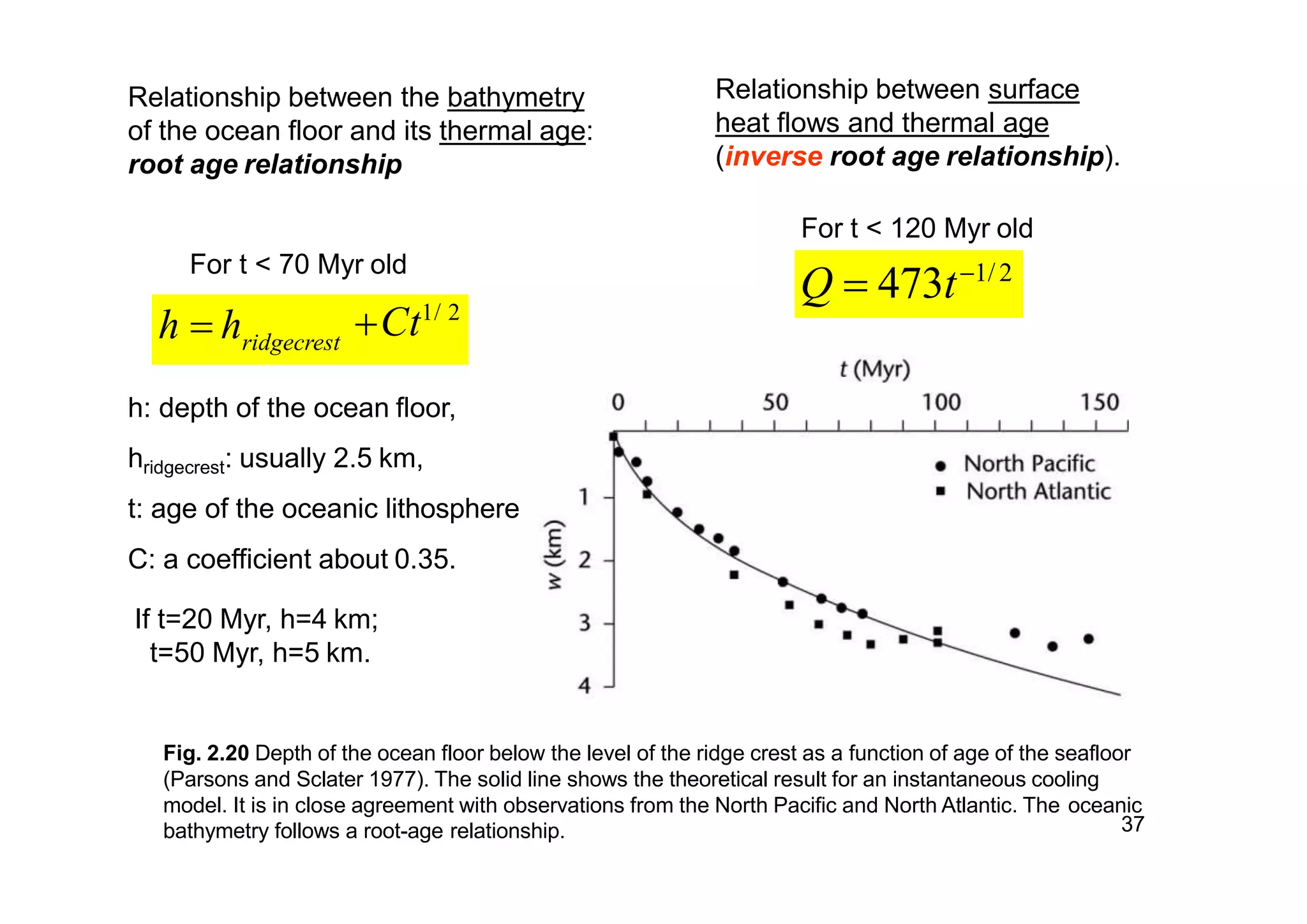 Fig. 2.20 Depth of the ocean floor below the level of the ridge crest as a function of age of the seafloor
(Parsons and Sclater 1977). The solid line shows the theoretical result for an instantaneous cooling
model. It is in close agreement with observations from the North Pacific and North Atlantic. The oceanic
Relationship between the bathymetry
of the ocean floor and its thermal age:
root age relationship
ridgecrest
37bathymetry follows a root-age relationship.
Ct1/ 2
h  h
For t < 70 Myr old
Q  473t1/ 2
Relationship between surface
heat flows and thermal age
(inverse root age relationship).
For t < 120 Myr old
h: depth of the ocean floor,
hridgecrest: usually 2.5 km,
t: age of the oceanic lithosphere
C: a coefficient about 0.35.
If t=20 Myr, h=4 km;
t=50 Myr, h=5 km.
 