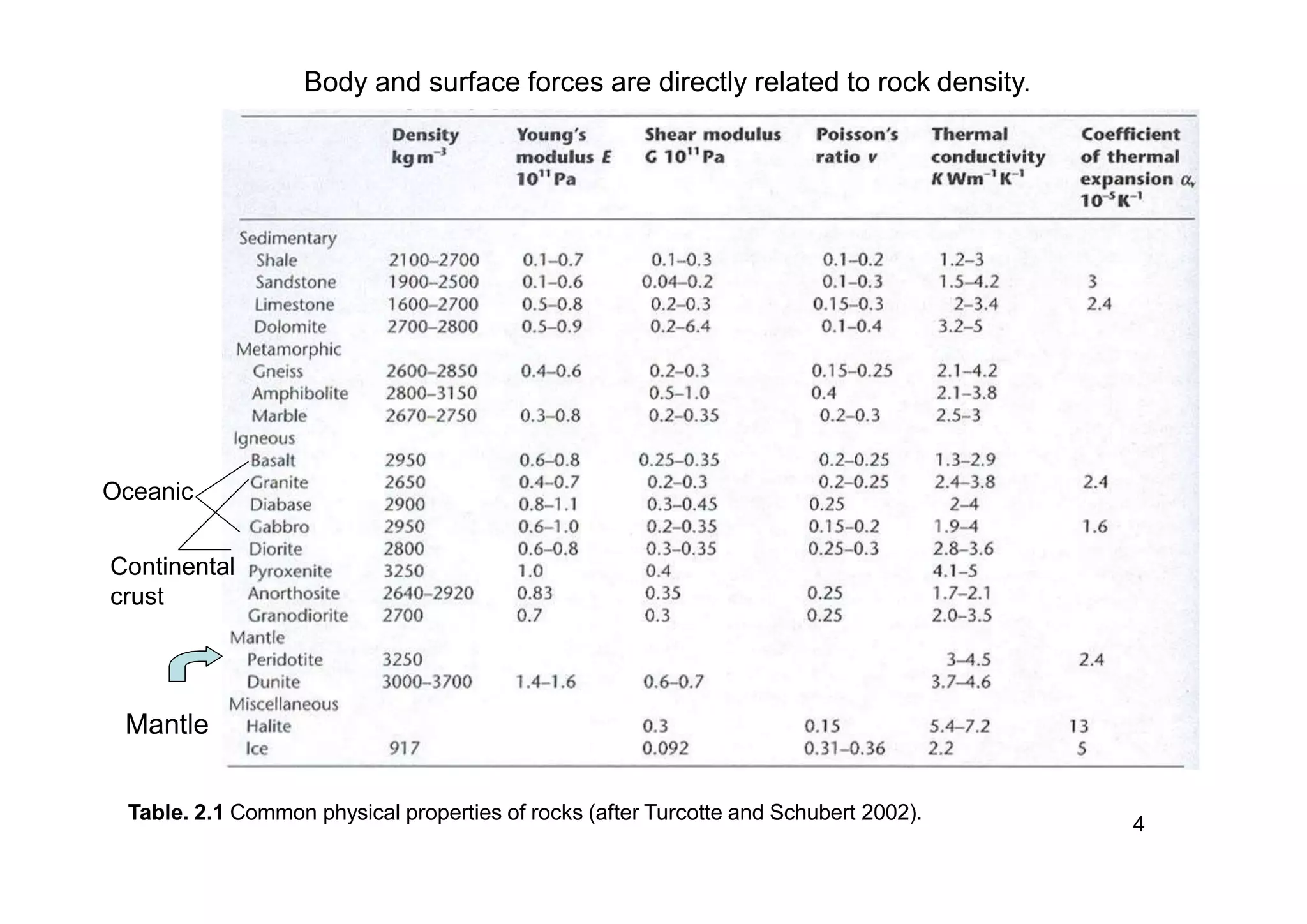 Mantle
Oceanic
Continental
crust
Table. 2.1 Common physical properties of rocks (after Turcotte and Schubert 2002).
4
Body and surface forces are directly related to rock density.
 
