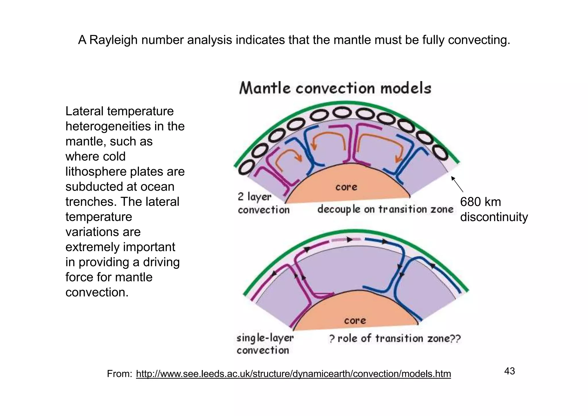 680 km
discontinuity
43From: http://www.see.leeds.ac.uk/structure/dynamicearth/convection/models.htm
A Rayleigh number analysis indicates that the mantle must be fully convecting.
Lateral temperature
heterogeneities in the
mantle, such as
where cold
lithosphere plates are
subducted at ocean
trenches. The lateral
temperature
variations are
extremely important
in providing a driving
force for mantle
convection.
 