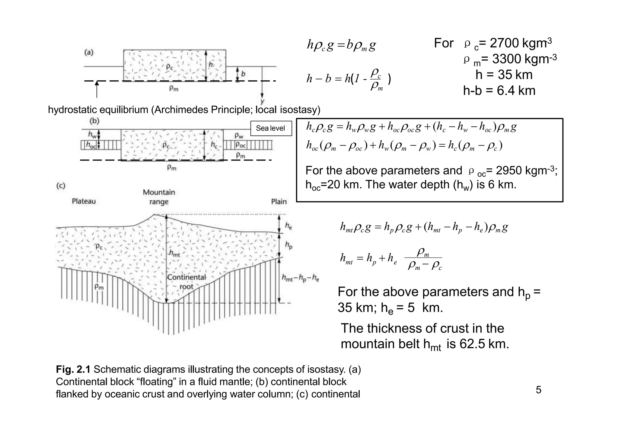 hydrostatic equilibrium (Archimedes Principle; local isostasy)
hc g bm g
m

h  b  h 1 - c
-3For ρc= 2700 kgm
ρm= 3300 kgm-3
h = 35 km
h-b = 6.4 km
Sea level
5
hcc g  hww g  hococ g  (hc  hw  hoc )m g
hoc (m  oc )  hw (m  w )  hc (m  c )
For the above parameters and ρoc= 2950 kgm-3;
hoc=20 km. The water depth (hw) is 6 km.
m
mt p eh  h  h m  c

hmt c g  hp c g  (hmt  hp  he )m g
Fig. 2.1 Schematic diagrams illustrating the concepts of isostasy. (a)
Continental block “floating” in a fluid mantle; (b) continental block
flanked by oceanic crust and overlying water column; (c) continental
( )
For the above parameters and hp =
35 km; he = 5 km.
The thickness of crust in the
mountain belt hmt is 62.5 km.
 