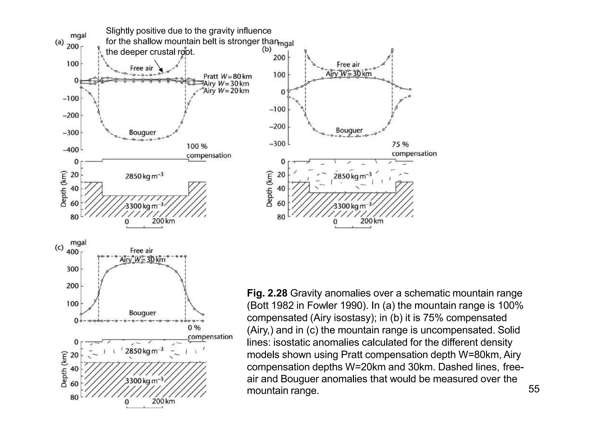 Fig. 2.28 Gravity anomalies over a schematic mountain range
(Bott 1982 in Fowler 1990). In (a) the mountain range is 100%
compensated (Airy isostasy); in (b) it is 75% compensated
(Airy,) and in (c) the mountain range is uncompensated. Solid
lines: isostatic anomalies calculated for the different density
models shown using Pratt compensation depth W=80km, Airy
compensation depths W=20km and 30km. Dashed lines, free-
Slightly positive due to the gravity influence
for the shallow mountain belt is stronger than
the deeper crustal root.
air and Bouguer anomalies that would be measured over the
mountain range. 55
 