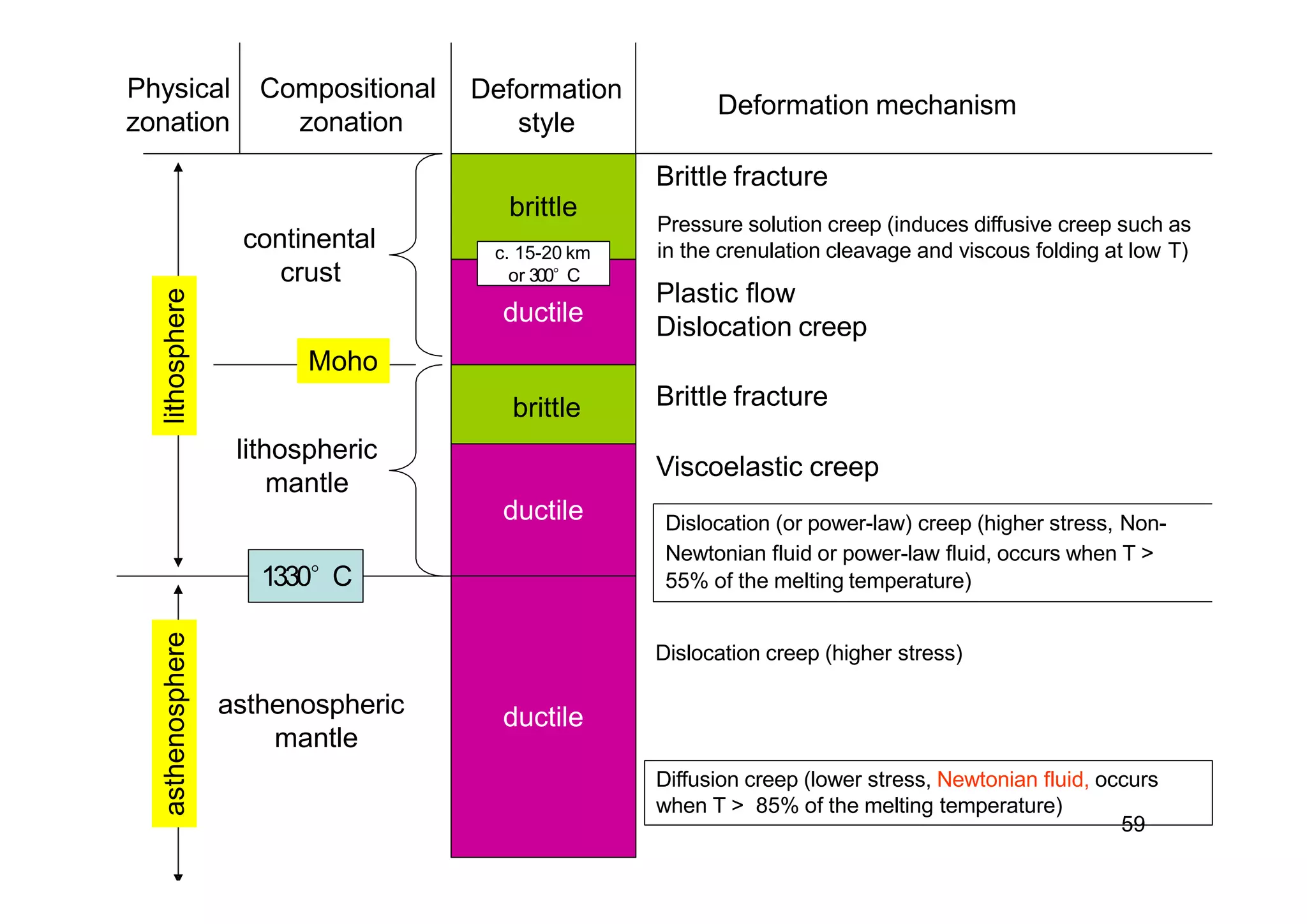 brittle
ductile
continental
crust
Moho
lithospheric
mantle
lithosphere
1330°C
ductile
brittle
Deformation mechanism
asthenosphere
ductileasthenospheric
mantle
Compositional
zonation
Dislocation creep (higher stress)
Diffusion creep (lower stress, Newtonian fluid, occurs
when T > 85% of the melting temperature)
Viscoelastic creep
Dislocation (or power-law) creep (higher stress, Non-
Newtonian fluid or power-law fluid, occurs when T >
55% of the melting temperature)
Brittle fracture
Pressure solution creep (induces diffusive creep such as
in the crenulation cleavage and viscous folding at low T)
Plastic flow
Dislocation creep
Deformation
style
Physical
zonation
Brittle fracture
c. 15-20 km
59
or 300°C
 
