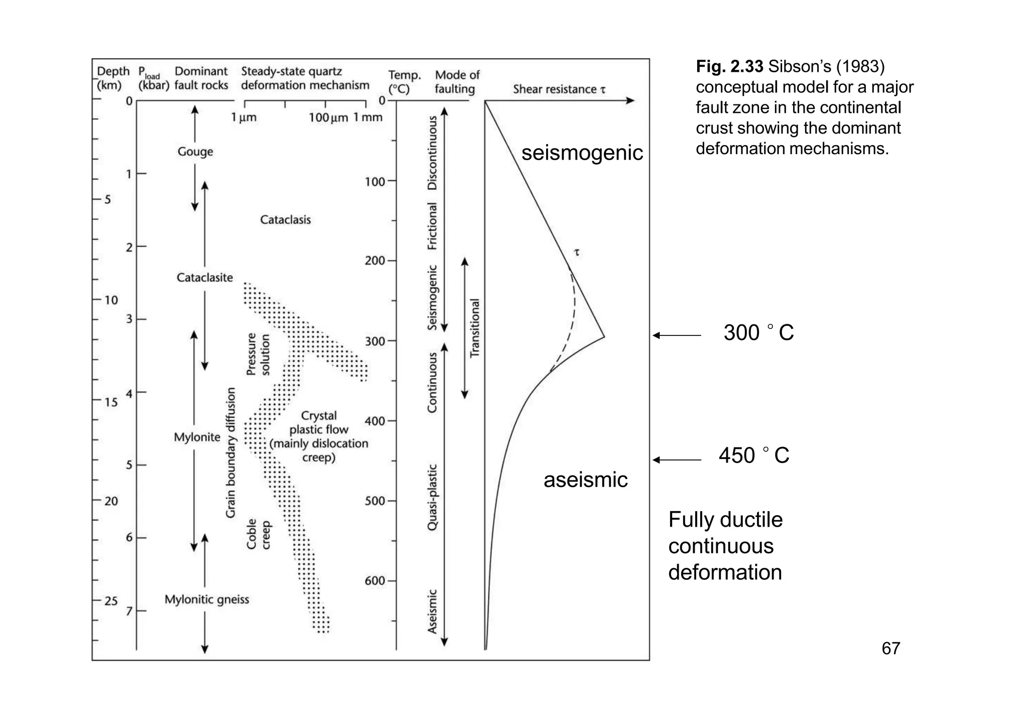 Fig. 2.33 Sibson’s (1983)
conceptual model for a major
fault zone in the continental
crust showing the dominant
deformation mechanisms.
300 °C
67
seismogenic
450 °C
aseismic
Fully ductile
continuous
deformation
 