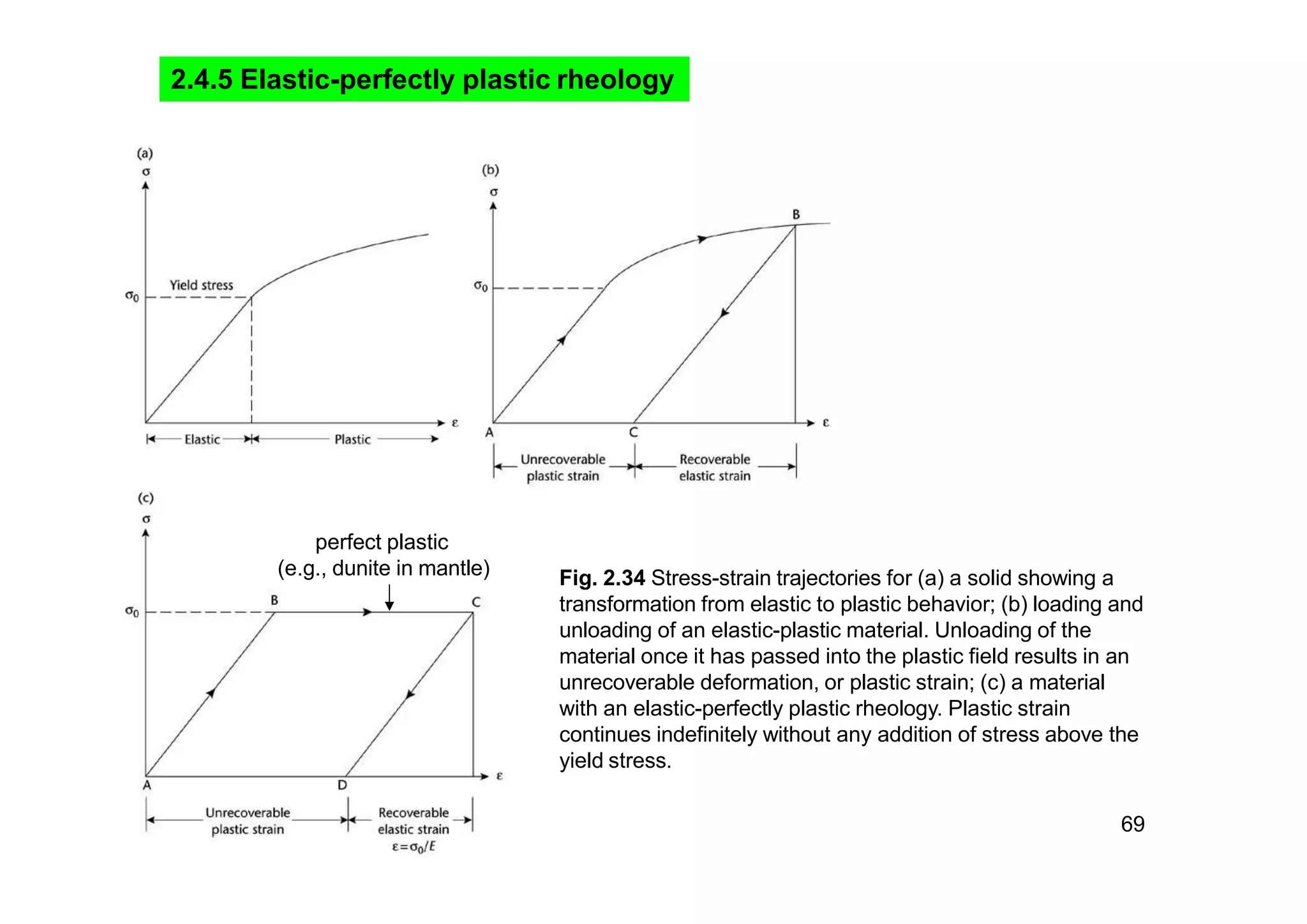 Fig. 2.34 Stress-strain trajectories for (a) a solid showing a
transformation from elastic to plastic behavior; (b) loading and
unloading of an elastic-plastic material. Unloading of the
material once it has passed into the plastic field results in an
unrecoverable deformation, or plastic strain; (c) a material
with an elastic-perfectly plastic rheology. Plastic strain
continues indefinitely without any addition of stress above the
yield stress.
2.4.5 Elastic-perfectly plastic rheology
perfect plastic
(e.g., dunite in mantle)
69
 