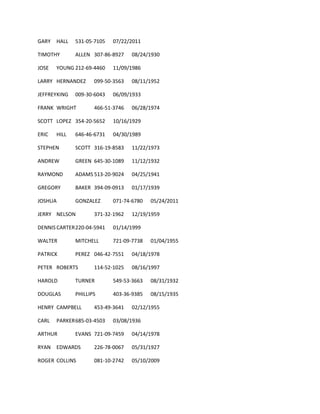 GARY HALL 531-05-7105 07/22/2011
TIMOTHY ALLEN 307-86-8927 08/24/1930
JOSE YOUNG 212-69-4460 11/09/1986
LARRY HERNANDEZ 099-50-3563 08/11/1952
JEFFREYKING 009-30-6043 06/09/1933
FRANK WRIGHT 466-51-3746 06/28/1974
SCOTT LOPEZ 354-20-5652 10/16/1929
ERIC HILL 646-46-6731 04/30/1989
STEPHEN SCOTT 316-19-8583 11/22/1973
ANDREW GREEN 645-30-1089 11/12/1932
RAYMOND ADAMS 513-20-9024 04/25/1941
GREGORY BAKER 394-09-0913 01/17/1939
JOSHUA GONZALEZ 071-74-6780 05/24/2011
JERRY NELSON 371-32-1962 12/19/1959
DENNIS CARTER220-04-5941 01/14/1999
WALTER MITCHELL 721-09-7738 01/04/1955
PATRICK PEREZ 046-42-7551 04/18/1978
PETER ROBERTS 114-52-1025 08/16/1997
HAROLD TURNER 549-53-3663 08/31/1932
DOUGLAS PHILLIPS 403-36-9385 08/15/1935
HENRY CAMPBELL 453-49-3641 02/12/1955
CARL PARKER685-03-4503 03/08/1936
ARTHUR EVANS 721-09-7459 04/14/1978
RYAN EDWARDS 226-78-0067 05/31/1927
ROGER COLLINS 081-10-2742 05/10/2009
 