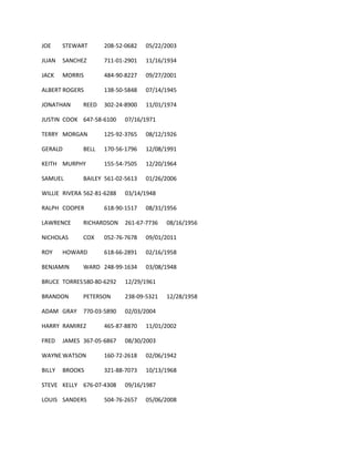 JOE STEWART 208-52-0682 05/22/2003
JUAN SANCHEZ 711-01-2901 11/16/1934
JACK MORRIS 484-90-8227 09/27/2001
ALBERT ROGERS 138-50-5848 07/14/1945
JONATHAN REED 302-24-8900 11/01/1974
JUSTIN COOK 647-58-6100 07/16/1971
TERRY MORGAN 125-92-3765 08/12/1926
GERALD BELL 170-56-1796 12/08/1991
KEITH MURPHY 155-54-7505 12/20/1964
SAMUEL BAILEY 561-02-5613 01/26/2006
WILLIE RIVERA 562-81-6288 03/14/1948
RALPH COOPER 618-90-1517 08/31/1956
LAWRENCE RICHARDSON 261-67-7736 08/16/1956
NICHOLAS COX 052-76-7678 09/01/2011
ROY HOWARD 618-66-2891 02/16/1958
BENJAMIN WARD 248-99-1634 03/08/1948
BRUCE TORRES580-80-6292 12/29/1961
BRANDON PETERSON 238-09-5321 12/28/1958
ADAM GRAY 770-03-5890 02/03/2004
HARRY RAMIREZ 465-87-8870 11/01/2002
FRED JAMES 367-05-6867 08/30/2003
WAYNE WATSON 160-72-2618 02/06/1942
BILLY BROOKS 321-88-7073 10/13/1968
STEVE KELLY 676-07-4308 09/16/1987
LOUIS SANDERS 504-76-2657 05/06/2008
 