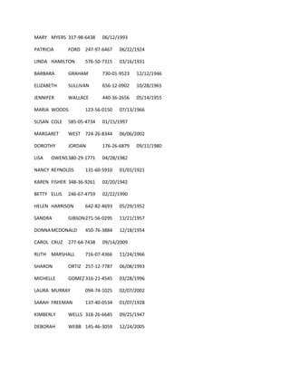 MARY MYERS 317-98-6438 06/12/1993
PATRICIA FORD 247-97-6467 06/22/1924
LINDA HAMILTON 576-50-7315 03/16/1931
BARBARA GRAHAM 730-01-9523 12/12/1946
ELIZABETH SULLIVAN 656-12-0902 10/28/1965
JENNIFER WALLACE 440-36-2656 05/14/1955
MARIA WOODS 123-56-0150 07/13/1966
SUSAN COLE 585-05-4734 01/15/1997
MARGARET WEST 724-26-8344 06/06/2002
DOROTHY JORDAN 176-26-6879 09/11/1980
LISA OWENS380-29-1771 04/28/1982
NANCY REYNOLDS 131-60-5910 01/01/1921
KAREN FISHER 348-36-9261 02/20/1942
BETTY ELLIS 246-67-4759 02/22/1990
HELEN HARRISON 642-82-4693 05/29/1952
SANDRA GIBSON271-56-0295 11/21/1957
DONNAMCDONALD 450-76-3884 12/18/1954
CAROL CRUZ 277-64-7438 09/14/2009
RUTH MARSHALL 716-07-4366 11/24/1966
SHARON ORTIZ 257-12-7787 06/08/1993
MICHELLE GOMEZ 316-21-4545 03/28/1996
LAURA MURRAY 094-74-1025 02/07/2002
SARAH FREEMAN 137-40-0534 01/07/1928
KIMBERLY WELLS 318-26-6645 09/25/1947
DEBORAH WEBB 145-46-3059 12/24/2005
 