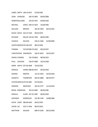 JAMES SMITH 148-76-8157 01/30/1993
JOHN JOHNSON 369-70-3003 04/05/2008
ROBERTWILLIAMS 103-26-7647 05/04/1920
MICHAEL JONES 094-52-3619 10/28/1990
WILLIAM BROWN 363-44-7829 03/15/1922
DAVID DAVIS 416-27-2318 04/23/1979
RICHARD MILLER 103-62-7200 08/05/1996
CHARLES WILSON 256-61-3560 01/09/2000
JOSEPHMOORE347-48-6159 08/15/1946
THOMAS TAYLOR580-70-3422 09/19/1927
CHRISTOPHER ANDERSON 434-07-4655 10/22/1927
DANIEL THOMAS 192-78-8618 08/20/1953
PAUL JACKSON 518-07-0588 10/15/1938
MARK WHITE 037-66-4638 10/10/1935
DONALD HARRIS 388-06-9327 04/24/1920
GEORGE MARTIN 122-52-5659 10/16/1928
KENNETH THOMPSON 685-05-6808 08/19/1977
STEVENGARCIA274-50-1867 07/14/2011
EDWARD MARTINEZ 450-56-5777 11/13/1926
BRIAN ROBINSON 393-54-9040 08/30/1985
RONALD CLARK 657-01-5487 06/05/1950
ANTHONY RODRIGUEZ 322-90-1704 12/08/1968
KEVIN LEWIS 580-86-6910 04/21/1954
JASON LEE 410-71-5436 08/27/2010
MATTHEW WALKER 689-07-6194 09/15/1949
 