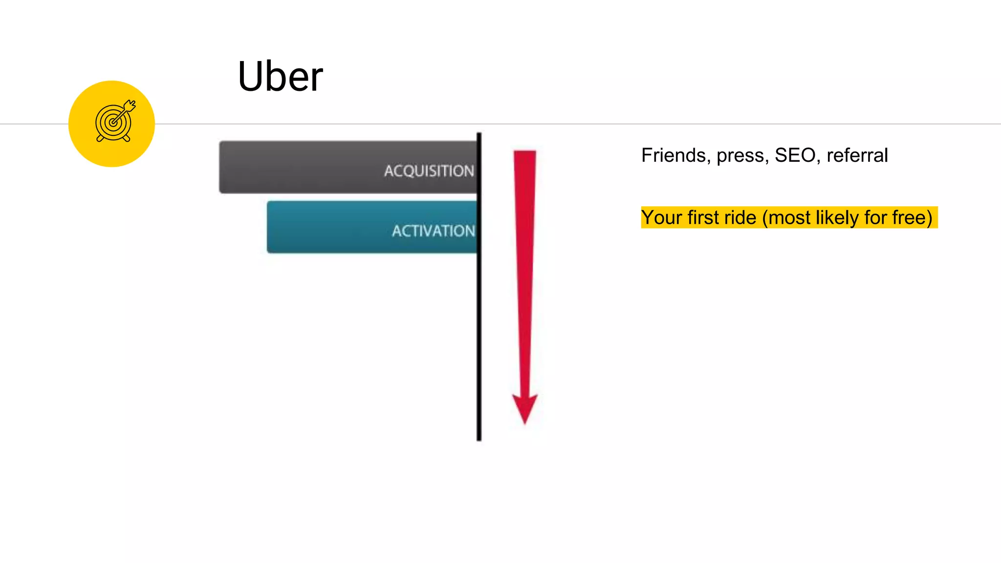 Your first ride (most likely for free)
Uber
Friends, press, SEO, referral
 