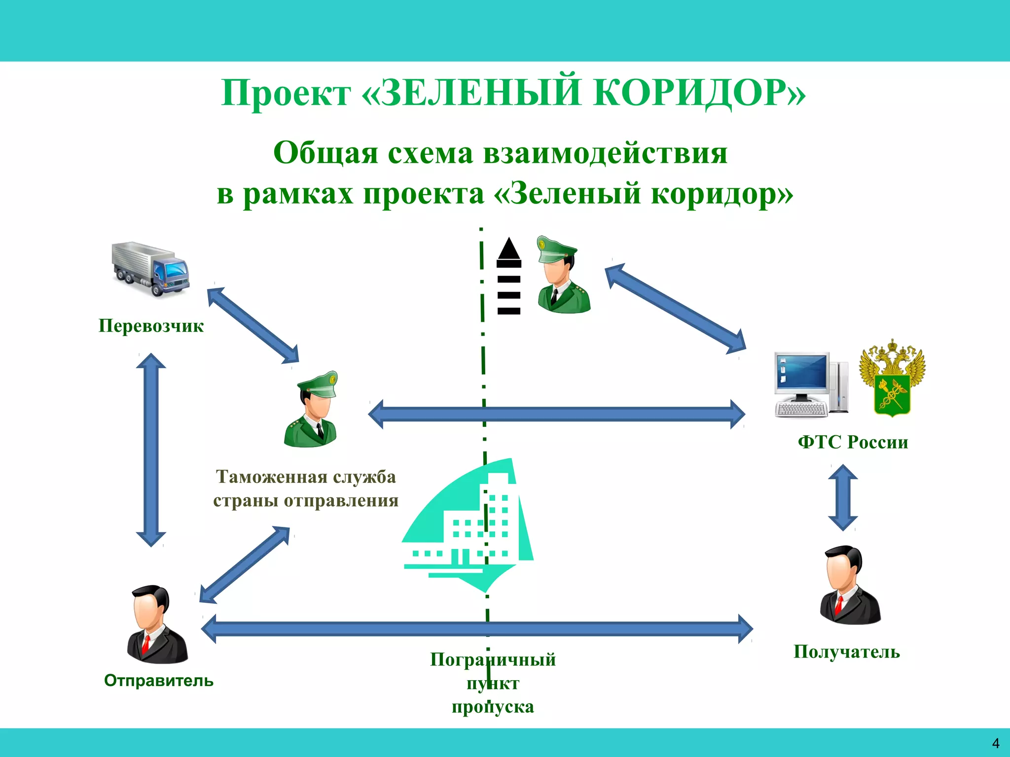 3
ФТС России
Общая схема взаимодействия
в рамках проекта «Зеленый коридор»
Пограничный
пункт
пропуска
Таможенная служба
страны отправления
4
ПолучательПолучатель
Отправитель
Перевозчик
Проект «ЗЕЛЕНЫЙ КОРИДОР»
 