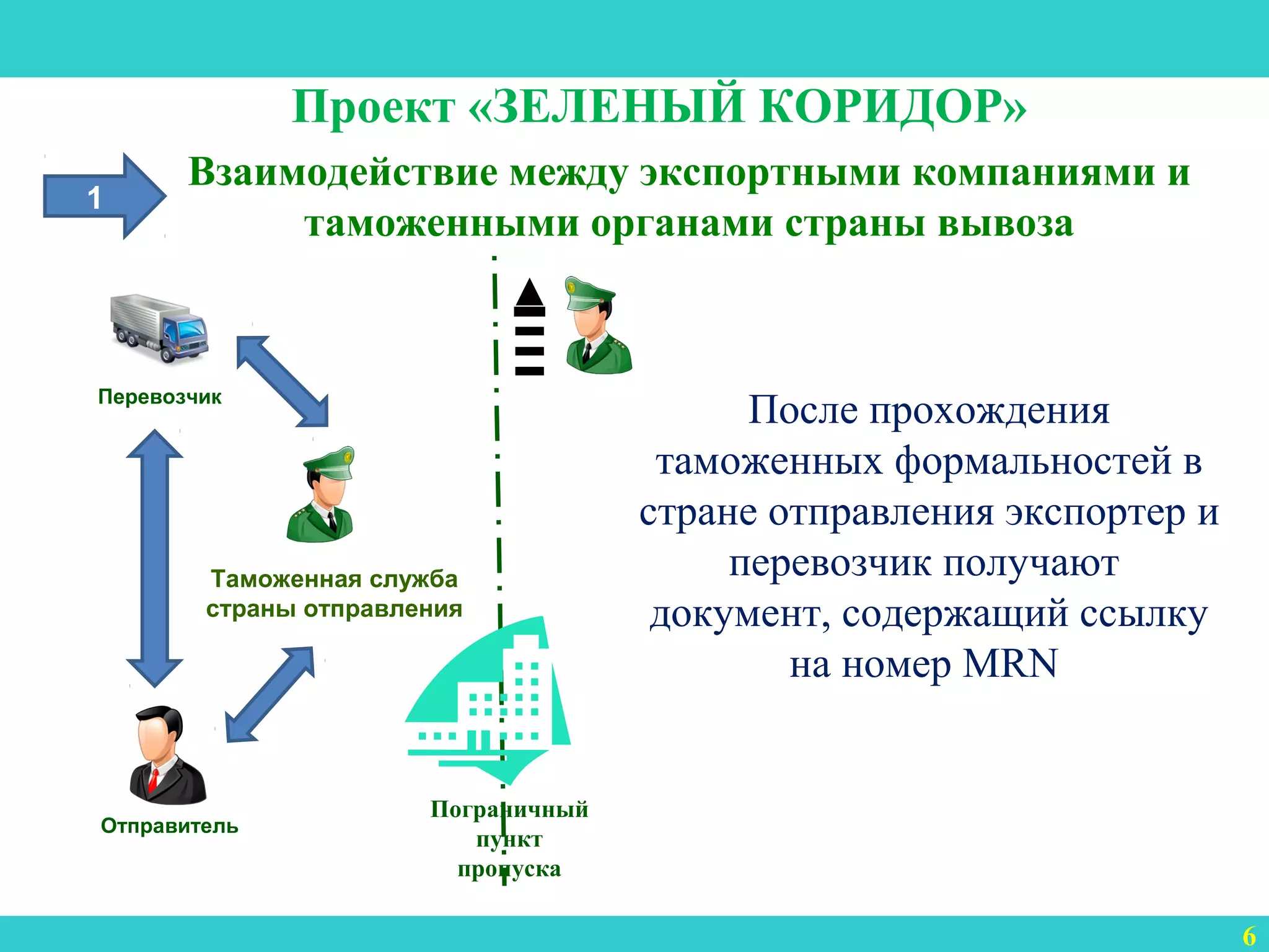 3
Взаимодействие между экспортными компаниями и
таможенными органами страны вывоза
Пограничный
пункт
пропуска
6
Отправитель
Перевозчик
Проект «ЗЕЛЕНЫЙ КОРИДОР»
После прохождения
таможенных формальностей в
стране отправления экспортер и
перевозчик получают
документ, содержащий ссылку
на номер MRN
1
Таможенная служба
страны отправления
 