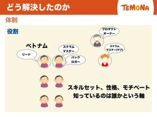 どう解決したのか
体制
役割
ベトナム スクラム
マスター
バック
ロガー
プロダクト
オーナー
スクラム
マスター(サブ)
リード
スキルセット、性格、モチベート
知っているのは誰かという軸
 