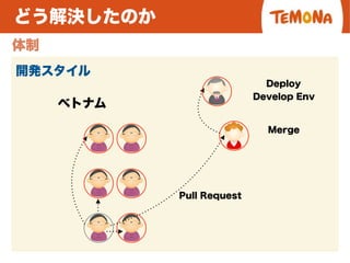 どう解決したのか
体制
開発スタイル
ベトナム
Deploy
Develop Env
Pull Request
Merge
 