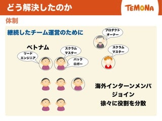 どう解決したのか
体制
継続したチーム運営のために
ベトナム スクラム
マスター
バック
ロガー
プロダクト
オーナー
スクラム
マスター
リード
エンジニア
海外インターンメンバ
ジョイン
徐々に役割を分散
 