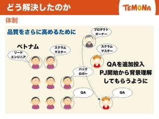 どう解決したのか
体制
品質をさらに高めるために
ベトナム スクラム
マスター
バック
ロガー
プロダクト
オーナー
スクラム
マスター
リード
エンジニア
QA QA
QAを追加投入
PJ開始から背景理解
してもらうように
 