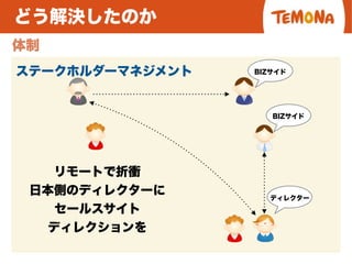 どう解決したのか
体制
ステークホルダーマネジメント
リモートで折衝
日本側のディレクターに
セールスサイト
ディレクションを
ディレクター
BIZサイド
BIZサイド
 