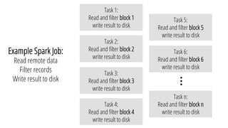Example Spark Job:
Read remote data
Filter records
Write result to disk
Task 1:
Read and ﬁlter block 1
write result to disk
Task 2:
Read and ﬁlter block 2
write result to disk
Task 3:
Read and ﬁlter block 3
write result to disk
Task 4:
Read and ﬁlter block 4
write result to disk
Task 5:
Read and ﬁlter block 5
write result to disk
Task 6:
Read and ﬁlter block 6
write result to disk
Task n:
Read and ﬁlter block n
write result to disk
…	
 