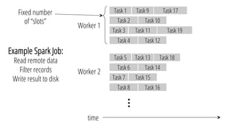Example Spark Job:
Read remote data
Filter records
Write result to disk
time
Task 1 Task 9
Task 2
Task 3
Task 4
Task 11
Task 10
Task 12
Worker 1
Task 5 Task 13
Task 6
Task 7
Task 8
Task 15
Task 14
Task 16
Worker 2
…	
Fixed number
of “slots”
Task 17
Task 18
Task 19
 