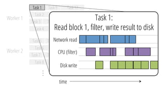 Task 1 Task 9
Task 2
Task 3
Task 4
Task 11
Task 10
Task 12
Worker 1
Task 5 Task 13
Task 6
Task 7
Task 8
Task 15
Task 14
Task 16
Worker 2
…
Task 17
Task 18
Task 19
Task 1:
Read block 1, ﬁlter, write result to disk
Task 1
time
Network read
CPU (ﬁlter)
Disk write
 