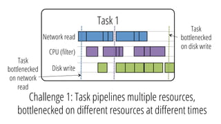 Task 18
Task 19
Task 1
Network read
CPU (ﬁlter)
Disk write
Challenge 1: Task pipelines multiple resources,
bottlenecked on diﬀerent resources at diﬀerent times
Task
bottlenecked
on disk write
Task
bottlenecked
on network
read
 