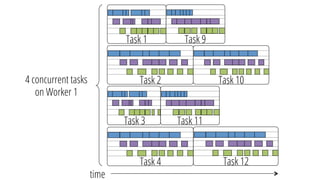 Task 1
Task 2
Task 9
Task 3
Task 4
Task 11
Task 10
Task 12
time
4 concurrent tasks
on Worker 1
 