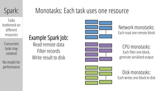Spark:
Tasks
bottleneck on
diﬀerent
resources
Concurrent
tasks may
contend
No model for
performance
Monotasks: Each task uses one resource
Example Spark Job:
Read remote data
Filter records
Write result to disk
Network monotasks:
Each read one remote block
…	
CPU monotasks:
Each ﬁlter one block,
generate serialized output
…	
Disk monotasks:
Each writes one block to disk
…	
 