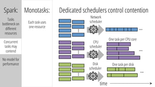 Spark:
Tasks
bottleneck on
diﬀerent
resources
Concurrent
tasks may
contend
No model for
performance
Monotasks:
Each task uses
one resource
Dedicated schedulers control contention
…	…	…	
Network
scheduler
time
CPU
scheduler
…	
…	
Disk
scheduler
…	
One task per CPU core
One task per disk
 