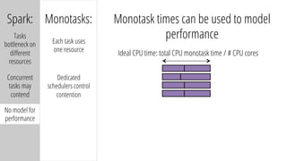 Spark:
Tasks
bottleneck on
diﬀerent
resources
Concurrent
tasks may
contend
No model for
performance
Monotasks:
Each task uses
one resource
Monotask times can be used to model
performance
Dedicated
schedulers control
contention
Ideal CPU time: total CPU monotask time / # CPU cores
 