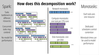 Spark:
Tasks
bottleneck on
diﬀerent
resources
Concurrent
tasks may
contend
No model for
performance
Monotasks:
Each task uses
one resource
Dedicated
schedulers control
contention
Monotask times can
be used to model
performance
Task 1
Task 2
Task 9
Task 3
Task 4
Task 11
Task 10
Task 12
…	
…	
…	
Compute monotasks:
one task per CPU core
Disk monotasks: one
per disk
Network monotasks
How does this decomposition work?
 