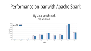 Performance on-par with Apache Spark
Big data benchmark
(SQL workload)
�
���
���
���
���
���
���
���
���
�� �� �� �� �� �� �� �� �� �
����������
�����
�����
���������
 