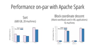 Performance on-par with Apache Spark
Sort
(600 GB, 20 machines)
Block coordinate descent
(Matrix workload used in ML applications)
16 machines
��
���
���
���
���
���
���
���
���
���
����
����
������
��������
����������� ������
��������
�����
�����������������������
�����
���������
��
����
����
����
����
����
����
����
����
����
�����
��� ������ �����
�����������������������
�����
���������
 